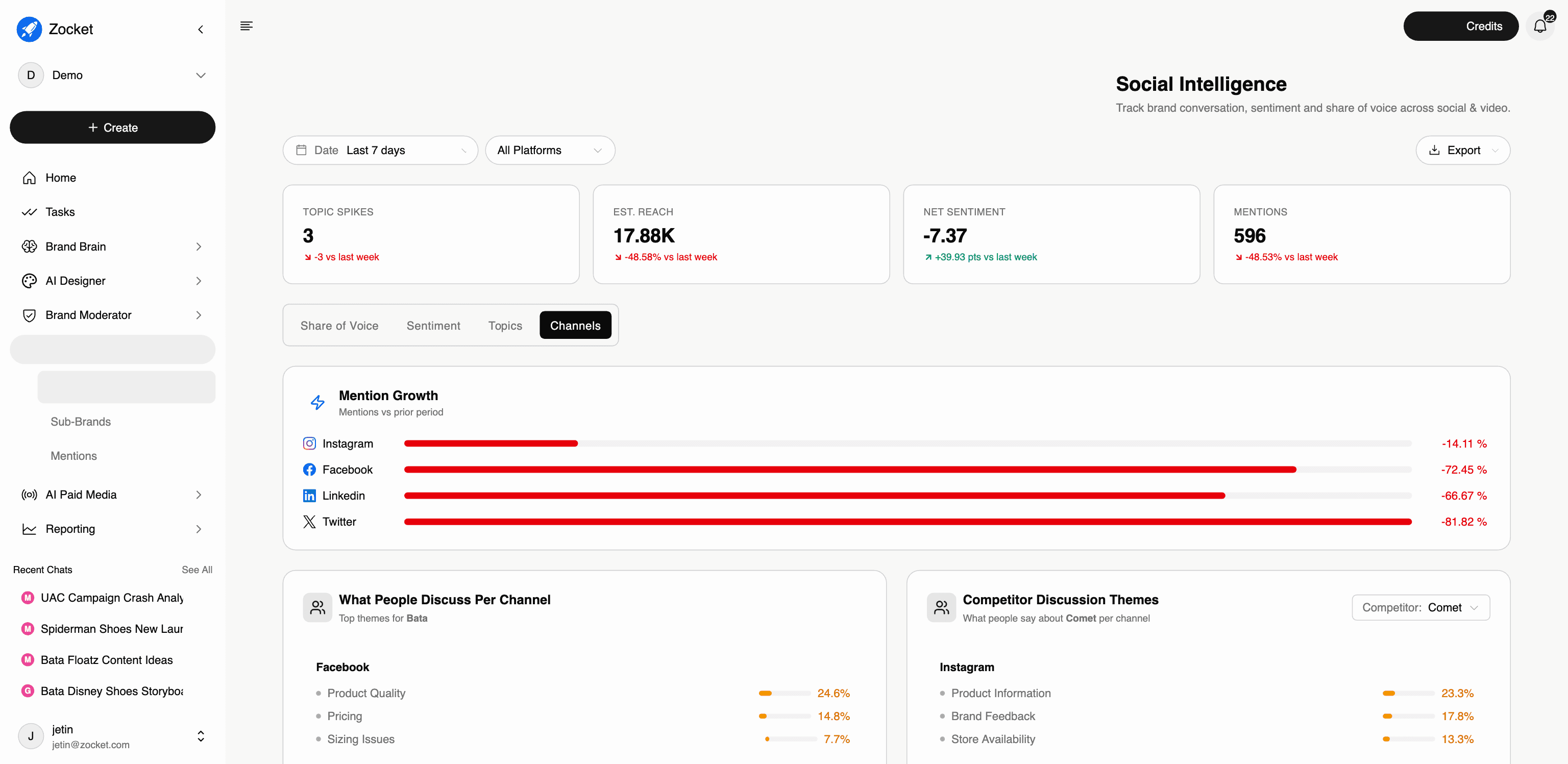 Consumer Insights: Social Intelligence: Channels tab: mention growth per platform, the top themes people discuss on each one, competitor discussion themes, and a sentiment-coloured keyword cloud