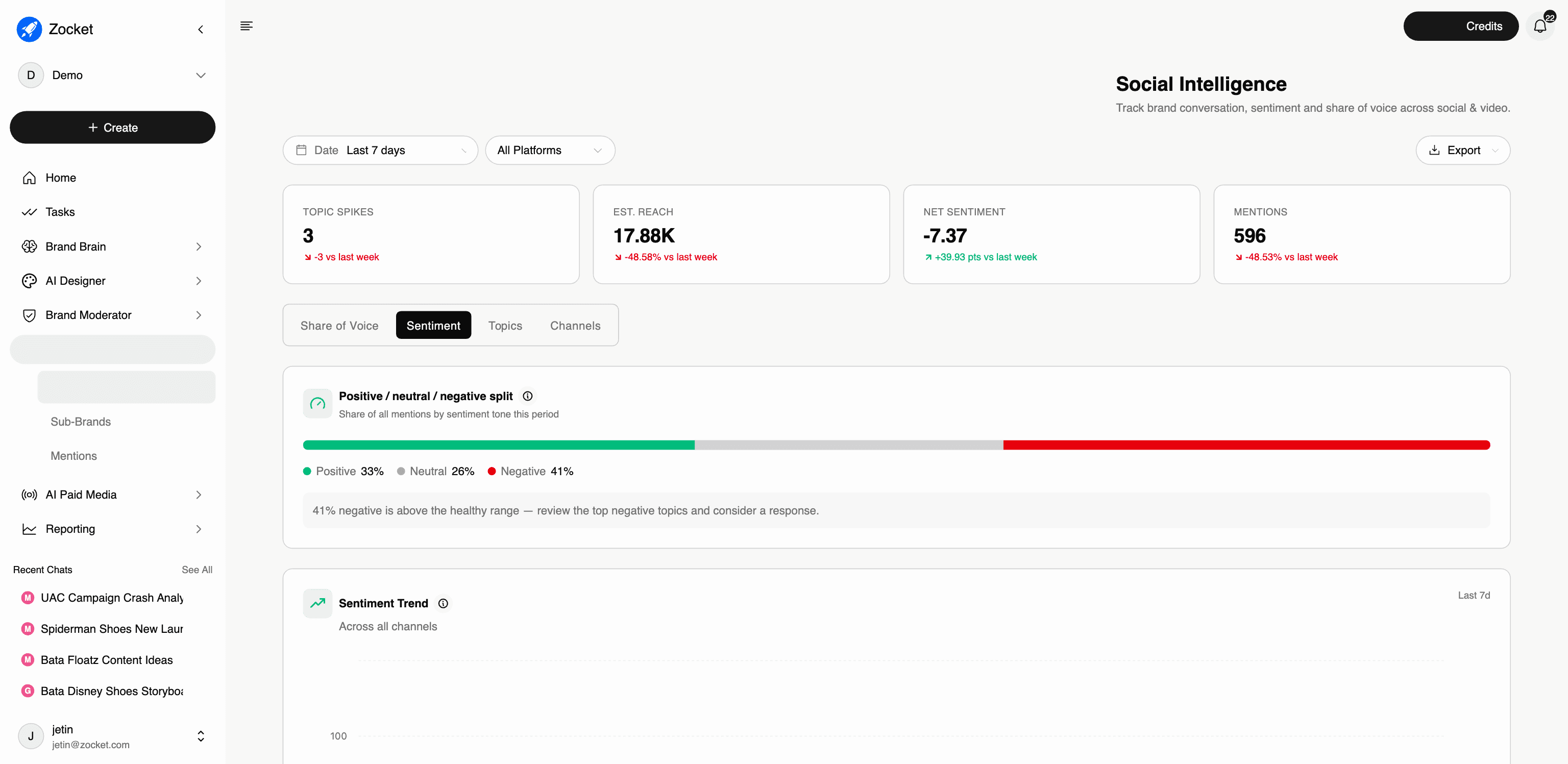 Consumer Insights: Social Intelligence: Sentiment tab: positive / neutral / negative split, an auto-written warning when negative is above the healthy range, sentiment trend, and sentiment scored per channel from -100 to +100
