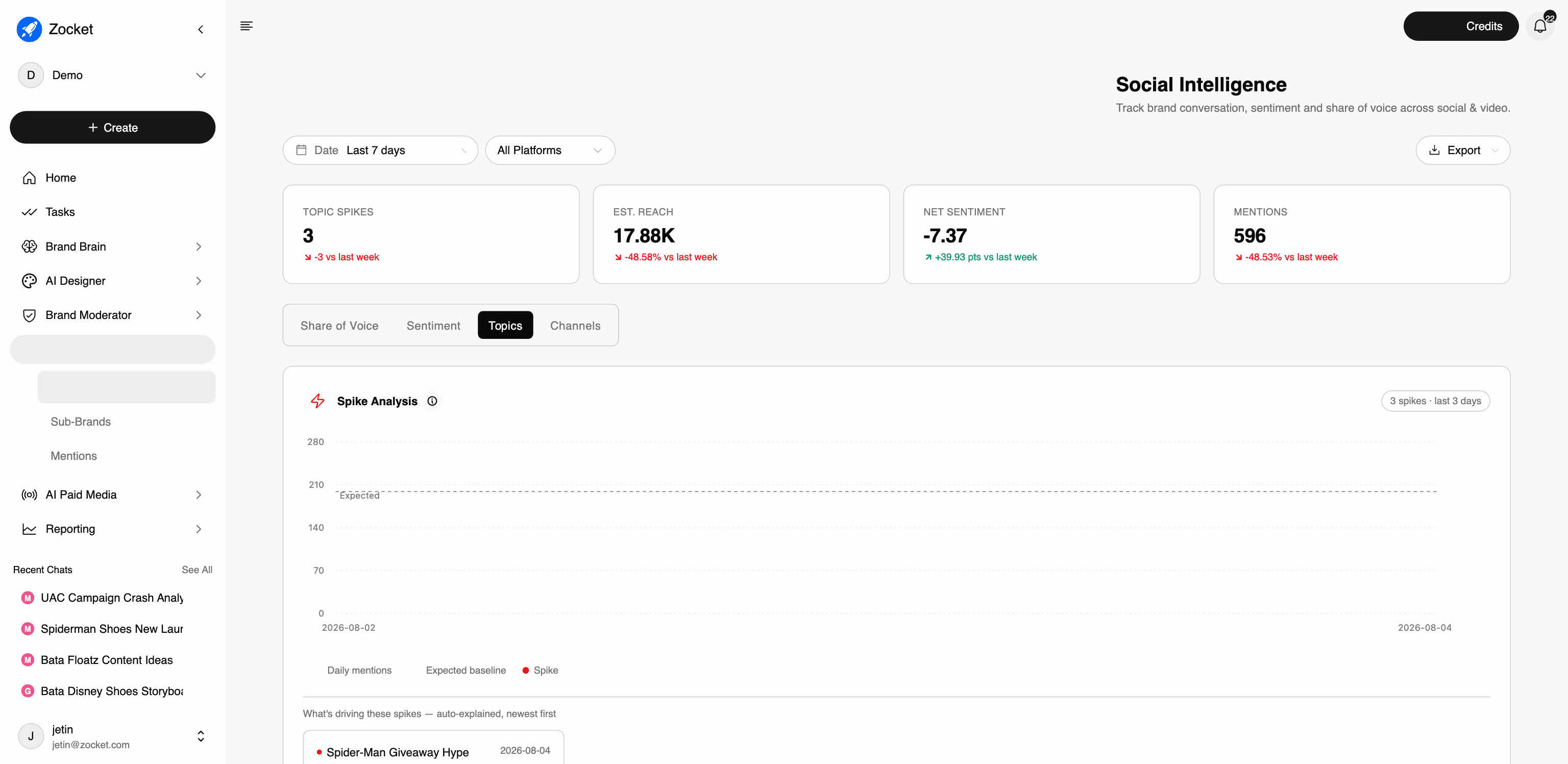 Consumer Insights: Social Intelligence: Topics tab: spike analysis against an expected baseline, with each spike auto-explained (what drove it, how far above normal, mentions and reach)