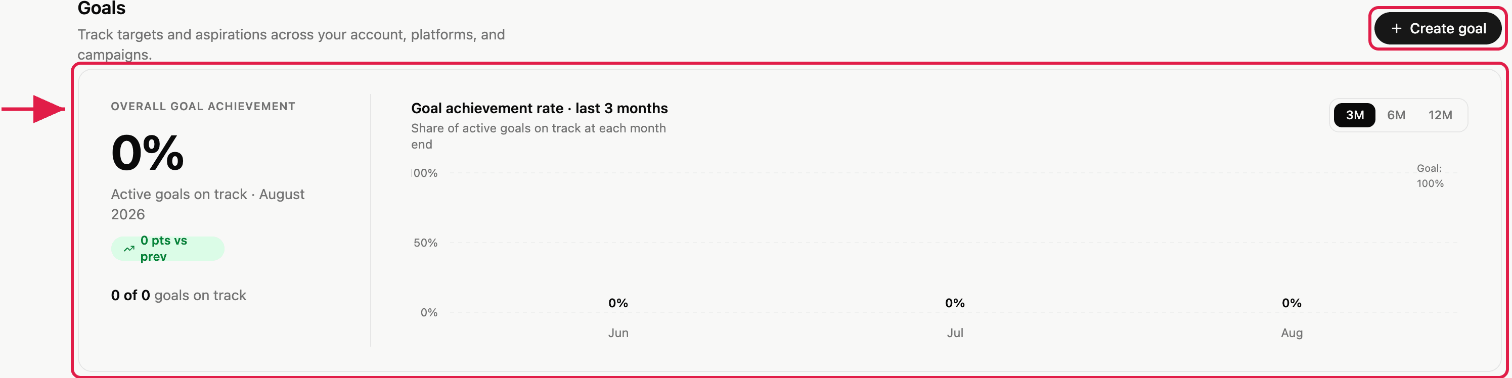 AI Paid Media: Goals: Goal achievement